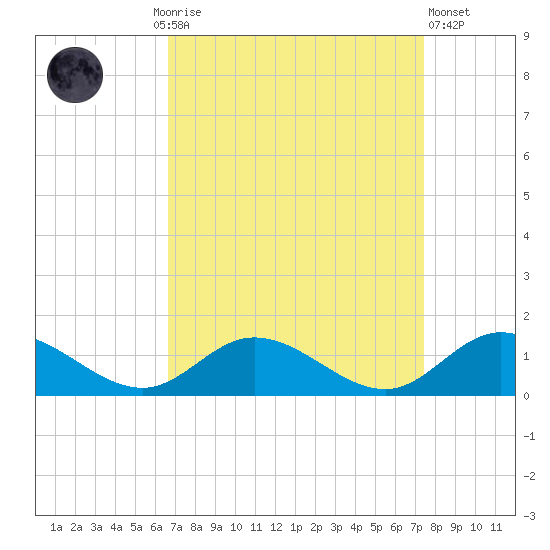 Deltaville tide chart for Monday, September 6, 2021
