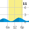 Deltaville tide chart for Monday, October 11, 2021