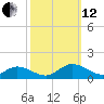 Deltaville tide chart for Tuesday, October 12, 2021