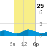 Deltaville tide chart for Monday, October 25, 2021