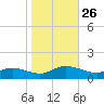 Deltaville tide chart for Tuesday, October 26, 2021