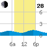 Deltaville tide chart for Thursday, October 28, 2021