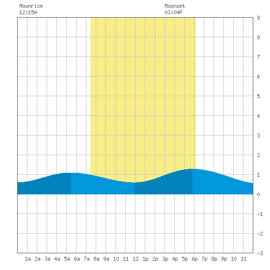 Deltaville tide chart for Friday, October 29, 2021