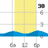 Deltaville tide chart for Saturday, October 30, 2021