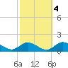 Deltaville tide chart for Monday, October 4, 2021