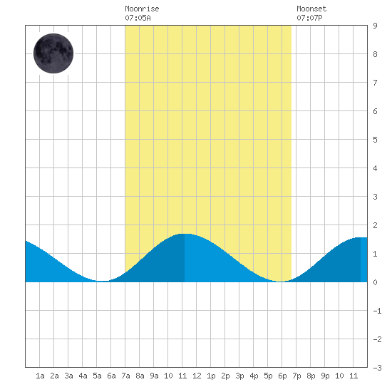 Deltaville tide chart for Wednesday, October 6, 2021