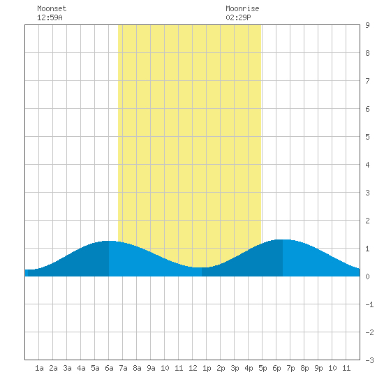 Deltaville tide chart for Saturday, November 13, 2021