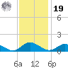 Deltaville tide chart for Friday, November 19, 2021