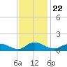 Deltaville tide chart for Monday, November 22, 2021