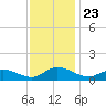 Deltaville tide chart for Tuesday, November 23, 2021