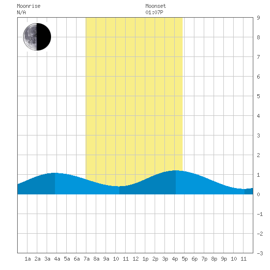 Deltaville tide chart for Saturday, November 27, 2021