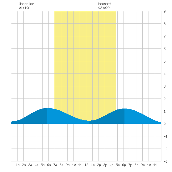 Deltaville tide chart for Monday, November 29, 2021