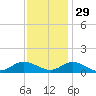 Deltaville tide chart for Monday, November 29, 2021