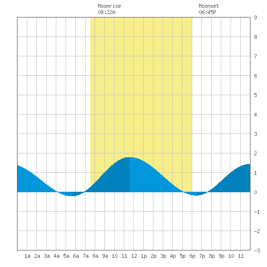 Deltaville tide chart for Friday, November 5, 2021