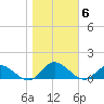 Deltaville tide chart for Saturday, November 6, 2021