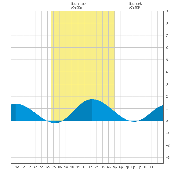 Deltaville tide chart for Sunday, November 7, 2021