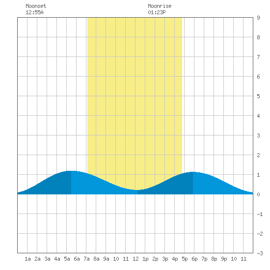 Deltaville tide chart for Sunday, December 12, 2021