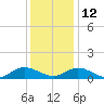 Deltaville tide chart for Sunday, December 12, 2021