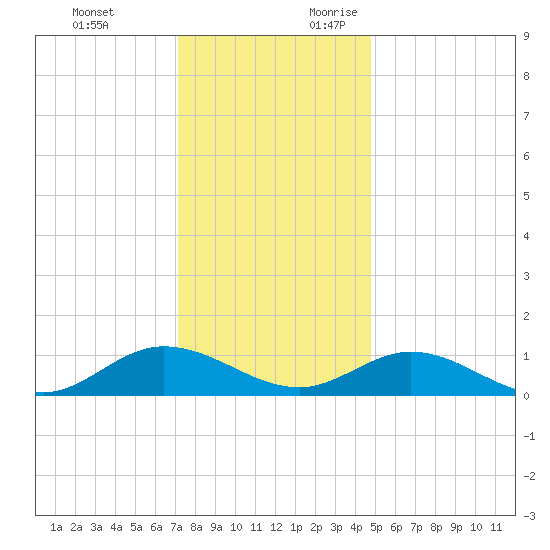 Deltaville tide chart for Monday, December 13, 2021