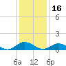 Deltaville tide chart for Thursday, December 16, 2021