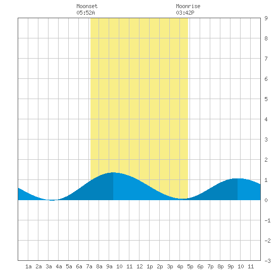 Deltaville tide chart for Friday, December 17, 2021
