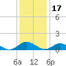 Deltaville tide chart for Friday, December 17, 2021