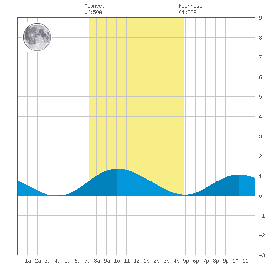 Deltaville tide chart for Saturday, December 18, 2021