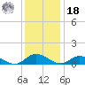 Deltaville tide chart for Saturday, December 18, 2021