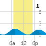 Deltaville tide chart for Wednesday, December 1, 2021