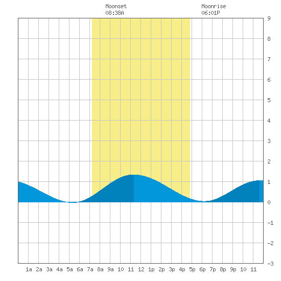 Deltaville tide chart for Monday, December 20, 2021