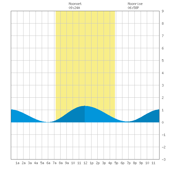 Deltaville tide chart for Tuesday, December 21, 2021