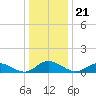 Deltaville tide chart for Tuesday, December 21, 2021