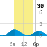 Deltaville tide chart for Thursday, December 30, 2021