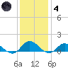 Deltaville tide chart for Saturday, December 4, 2021