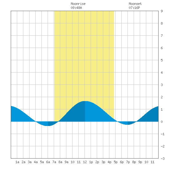 Deltaville tide chart for Monday, December 6, 2021