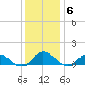 Deltaville tide chart for Monday, December 6, 2021
