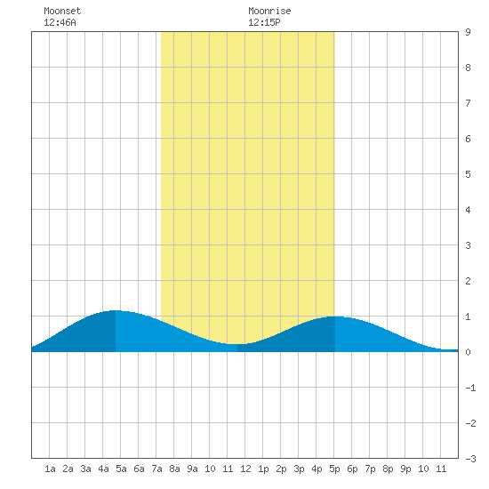 Deltaville tide chart for Monday, January 10, 2022
