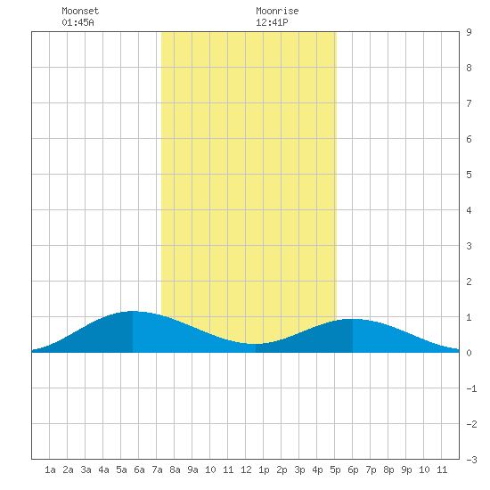 Deltaville tide chart for Tuesday, January 11, 2022