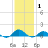 Deltaville tide chart for Saturday, January 1, 2022