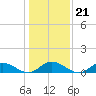 Deltaville tide chart for Friday, January 21, 2022
