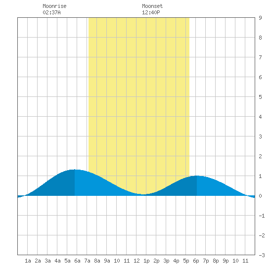 Deltaville tide chart for Thursday, January 27, 2022