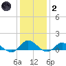 Deltaville tide chart for Sunday, January 2, 2022