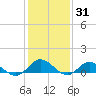 Deltaville tide chart for Monday, January 31, 2022