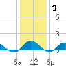 Deltaville tide chart for Monday, January 3, 2022