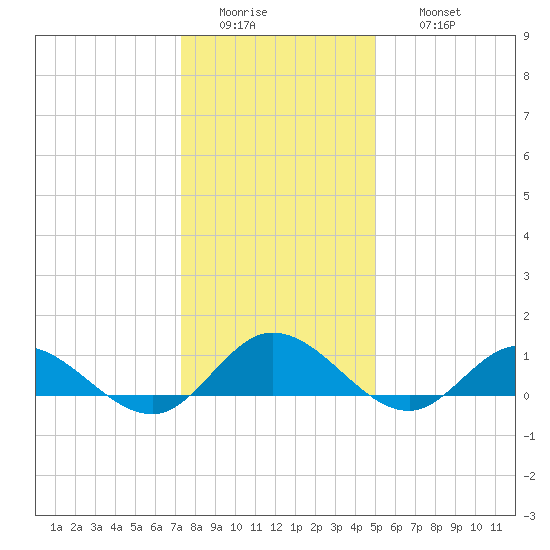 Deltaville tide chart for Tuesday, January 4, 2022
