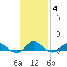 Deltaville tide chart for Tuesday, January 4, 2022