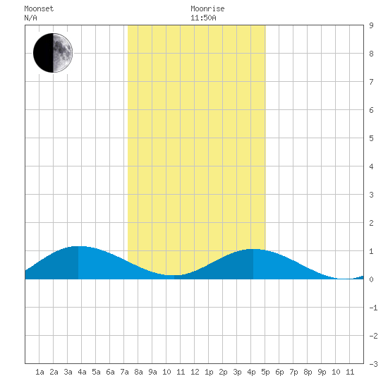 Deltaville tide chart for Sunday, January 9, 2022