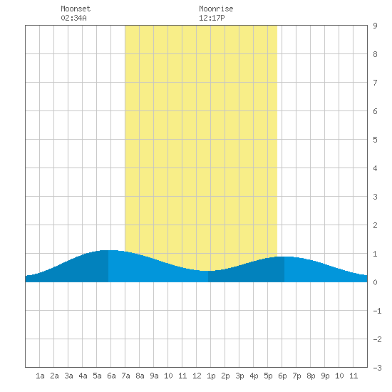 Deltaville tide chart for Thursday, February 10, 2022