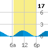 Deltaville tide chart for Thursday, February 17, 2022