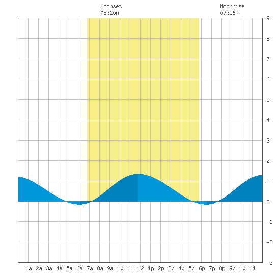 Deltaville tide chart for Friday, February 18, 2022